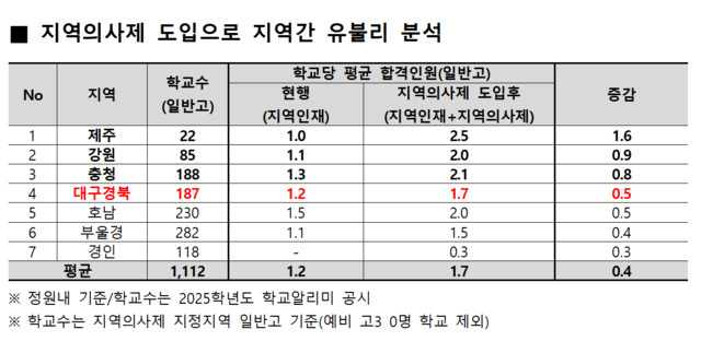 지역의사제 도입에 따른 지역별 유불리 분석 결과. 종로학원 제공