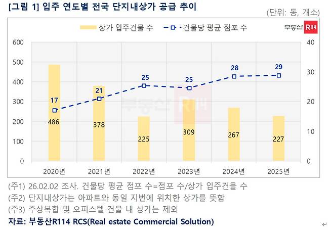 입주 연도별 전국 단지 내 상가 공급 추이(부동산R114)
