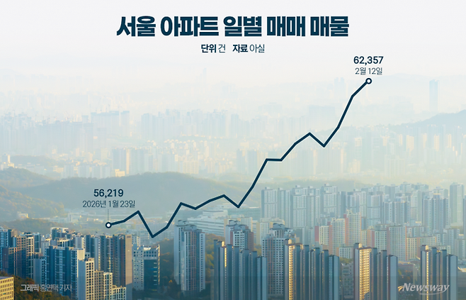 강남발 매물 러시, 노원까지 확대···서울 아파트 매물 6만2000건 돌파 기사의 사진