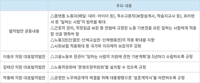 일하는 사람 기본법안 주요 공통 내용