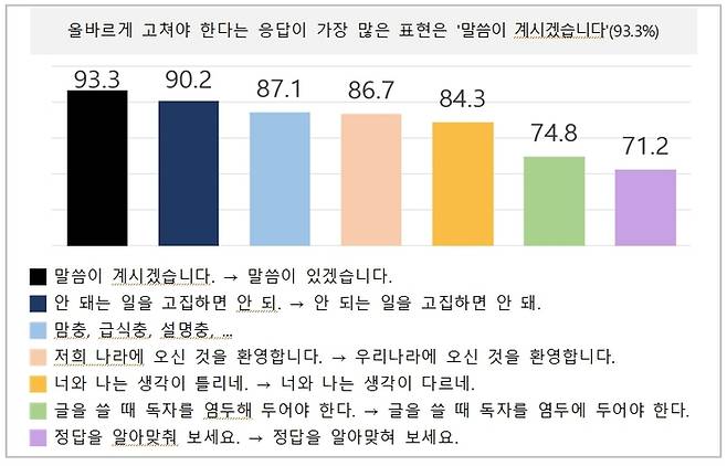 문화체육관광부와 국립국어원이 진행한 ‘ ‘개선이 필요한 공공언어 국민 설문조사’ 결과. 사진 | 문체부