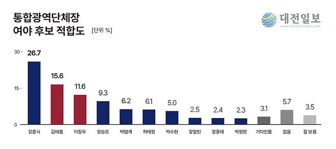 대전일보가 여론조사 업체 리얼미터에 의뢰해 지난 6-7일 이틀간 대전시와 충남도 만 18세 이상 남녀 2004명을 대상으로 실시한 대전충남 통합광역단체장 여야 후보 적합도 여론조사 결과 그래프.&nbsp;
