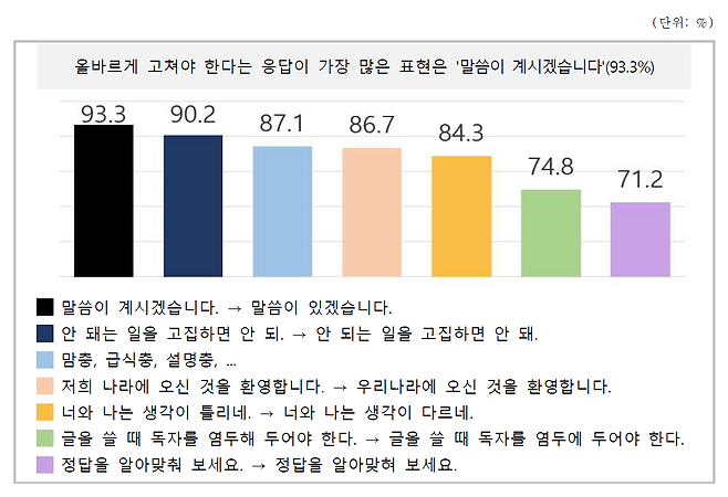 개선이 필요한 공공언어 국민 설문조사 결과. 국립국어원 제공