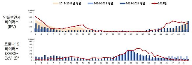 인플루엔자 및 코로나19 유행 추세 비교. 질병관리청 제공
