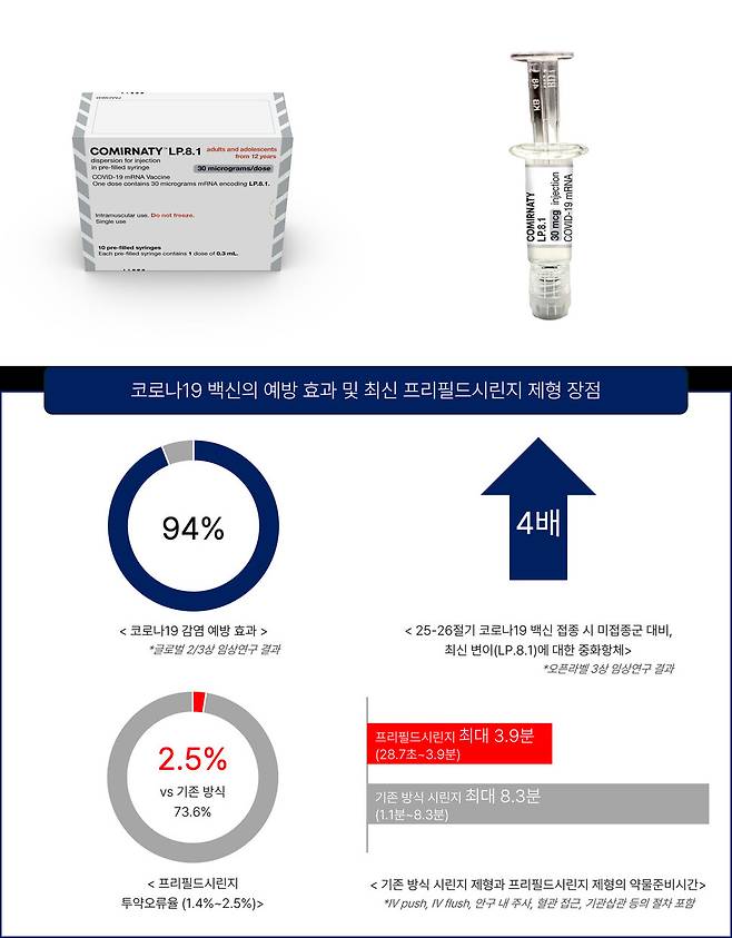 25-26 절기 코로나19 국가필수예방접종(NIP) 백신 중 하나인 코미나티 엘피에이트원(LP.8.1) 프리필드시린지 제품 모습(위) 및 해당 제품의 특징을 정리한 인포그래픽. 해당 백신은 글로벌 2/3상 임상연구 결과에서 약 94%의 감염 예방효과를 나타냈으며, 오픈라벨 3상 임상 연구에서는 65세 이상 고령자와 중증 코로나19로 진행될 수 있는 기저질환을 1개 이상 가진 18~64세 성인 모두에서 접종 14일 후 코로나19 LP.8.1 중화항체 역가가 접종 전 대비 평균 4배 이상 증가한 것으로 확인됐다. 백신의 새로운 안전성 문제는 확인되지 않은 반면, 제형이 프리필드시린지(1인용 완제품 주사기) 형태로 개선돼 기존보다 약물 준비 시간을 단축하고 접종자의 편의성을 크게 높였다. 한국화이자제약 제공 및 최지현 기자