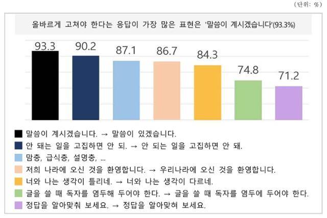 문화체육관광부·국립국어원이 실시한 '개선이 필요한 공공언어 국민 설문조사' 결과 중 일부. "말씀이 계시겠다" 등 사물에 대해 과도한 높임 표현을 쓰는 것을 개선해야 한다는 응답률이 93.3%로 최고 비율을 차지했다. 문체부·국립국어원 제공
