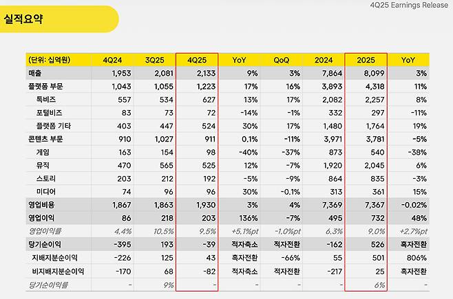 카카오 2025년 연간·4분기 실적 요약 표 [사진=카카오]