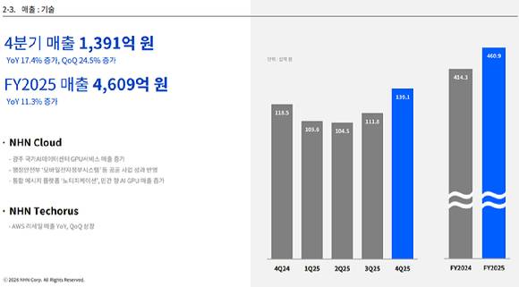 NHN 기술 부문 4분기 실적 요약. [사진=NHN]
