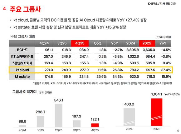 KT클라우드 2025년 4분기 실적 요약. [사진=KT]