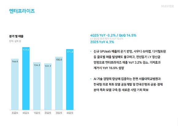 네이버클라우드 2025년 4분기 실적요약. [사진=네이버]