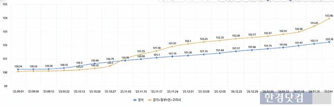 경기 구리 아파트 매매가격지수 흐름 /자료=한국부동산원