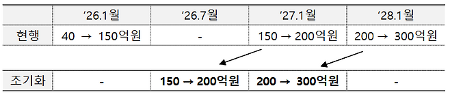 4대 상장폐지 요건 가운데 시가총액 요건은 상향 시점을 대폭 앞당긴다. 금융위 제공.