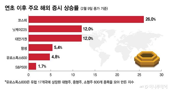 연초 이후 주요 해외 증시 상승률/그래픽=김다나