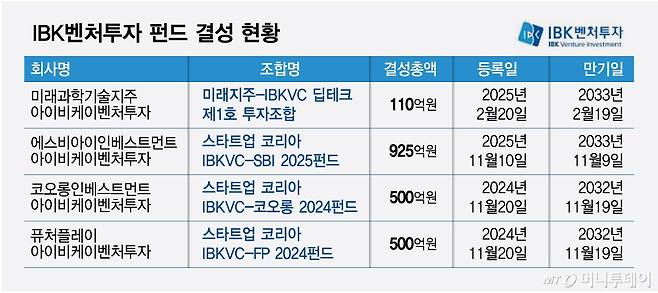 IBK벤처투자 펀드 결성 현황/그래픽=최헌정