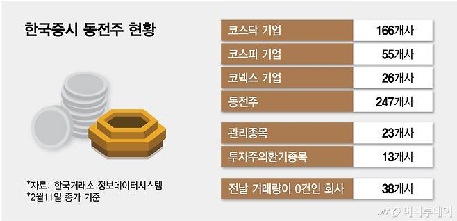 한국증시 동전주 현황/그래픽=김다나