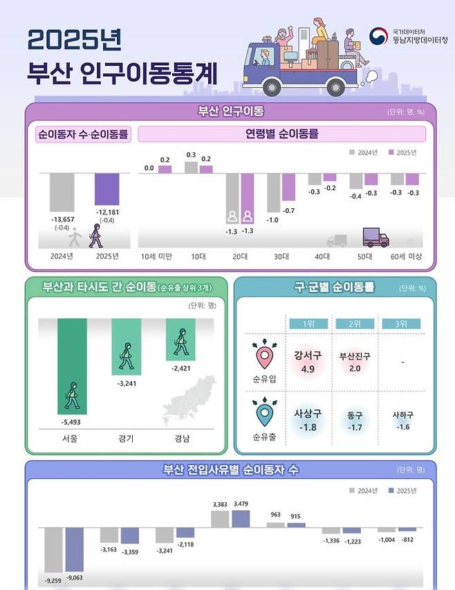 [부산=뉴시스] 지난해 부산 인구이동통계. (사진=동남지방데이터청 제공) 2026.02.12. photo@newsis.com   *재판매 및 DB 금지