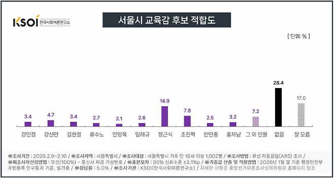 CBS·한국사회여론연구소(KSOI) 제공