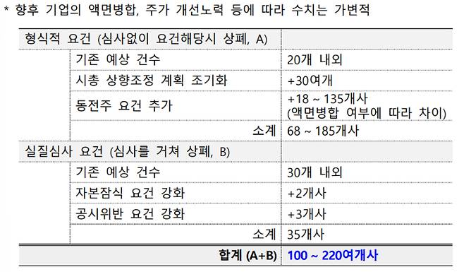 현 시점 4대 상장폐지 요건 강화했을 경우 한국거래소의 시뮬레이션 결과. 금융위 제공