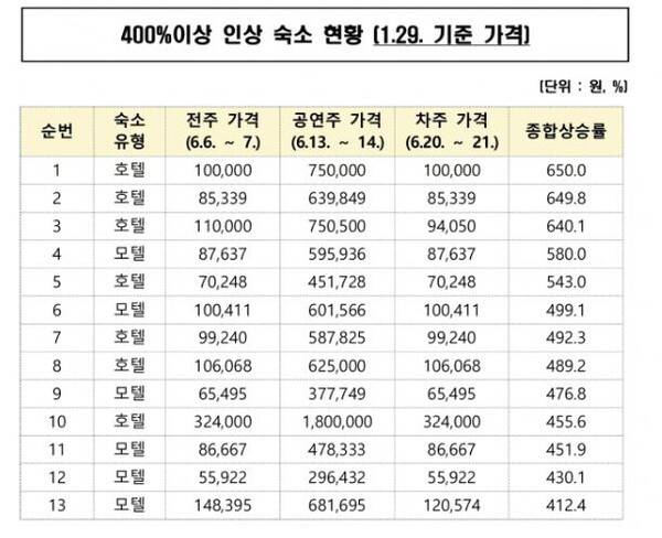 콘서트 기간 가격을 400% 이상 인상한 숙소들의 가격정보.[출처=공정위]