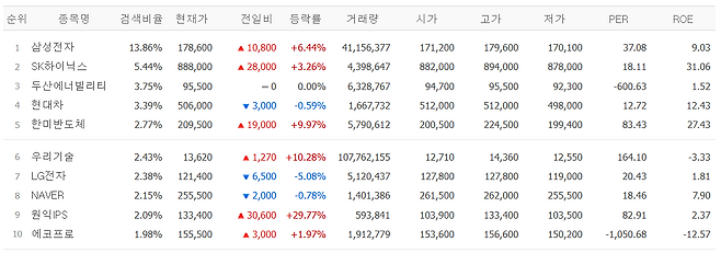 13일 네이버페이 검색 상위 종목.(출처=네이버페이 증권)