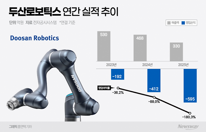 두산로보틱스, 매출 줄고 사상 최대적자···올해 분수령 기사의 사진