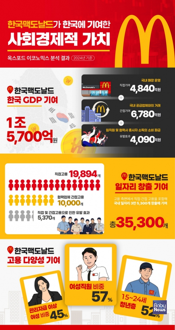 '옥스포드 이코노믹스(Oxford Economics)'가 분석한 한국맥도날드의 경제적 파급효과 인포그래픽.&nbsp;ⓒ옥스포드 이코노믹스