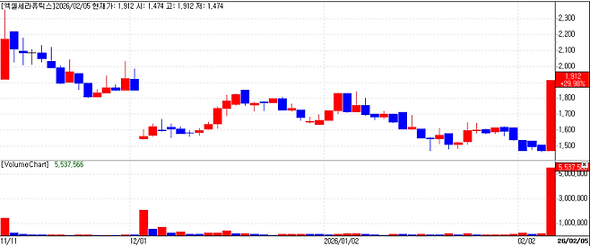 Xcell Therapeutics  Stock Price Trend