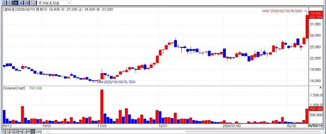 최근 3개월간 셀비온의 주가 추이 (자료=KG제로인 엠피닥터(MP DORTOR))