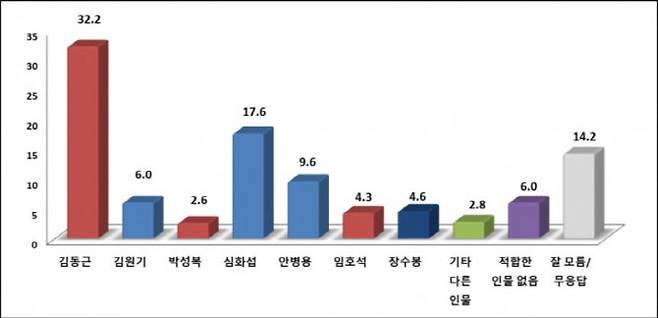 의정부시장 여론조사 다자 대결 후보적합도.(그래프=중앙선거여론조사심의위원회)