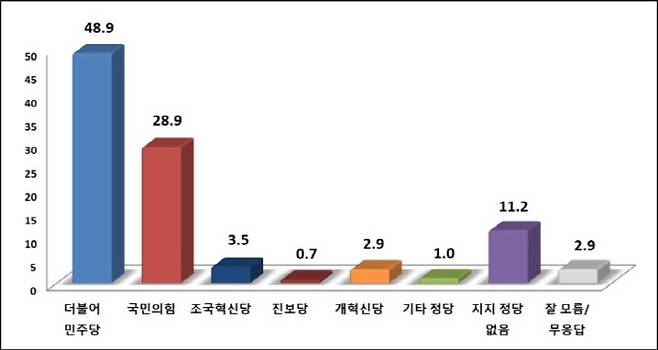 정당 지지도.(그래프=중앙선거여론조사심의위원회)