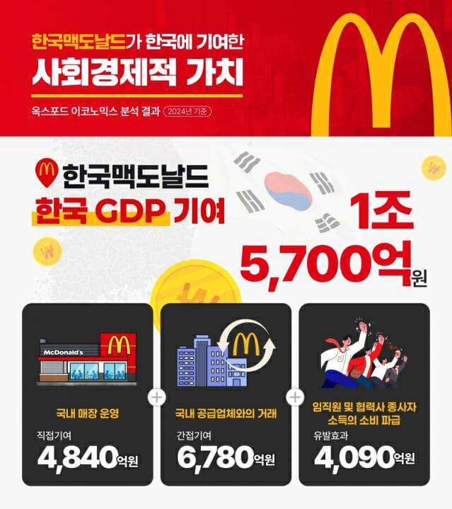 옥스포드 이코노믹스가 분석한 한국맥도날드의 연간 GDP 기여액. (사진=맥도날드)