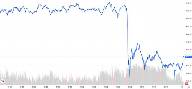 오늘의 금값시세 TV 국제 금시세 2.39% 하락 (4942달러)