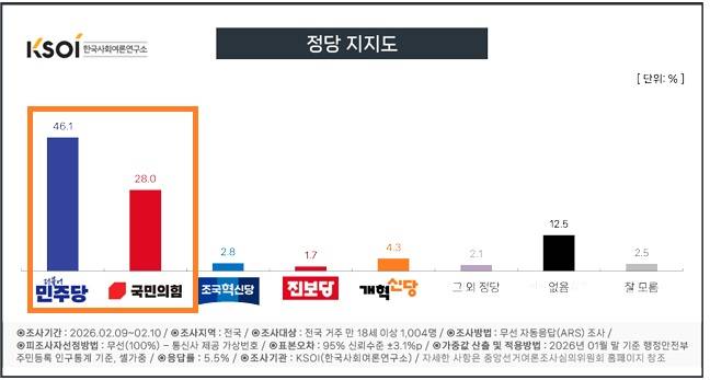 KSOI 정당지지도 조사. 중앙선거여론조사심의회 제공
