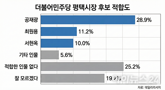 더불어민주당 평택시장 후보 적합도.