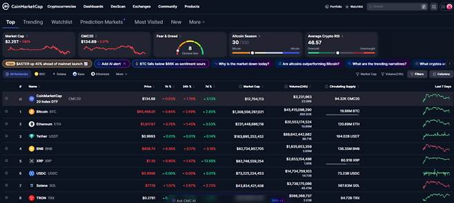 13일 오전 글로벌 암호화폐 시황 중계 사이트 코인마켓캡에 따르면, 비트코인 가격은 6만 5천달러 선에서 횡보하고 있다. 시장 심리를 나타내는 ‘공포·탐욕 지수’는 8을 기록해 ‘극단적 공포’ 단계에 머물렀으며, 비트코인(-2.69%)과 이더리움(-1.45%) 등 주요 알트코인들이 일제히 약세를 보이고 있다. [자료 = 코인마켓캡]