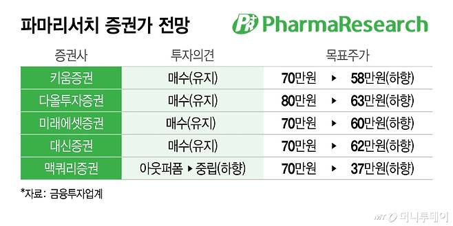 파마리서치 증권가 전망/그래픽=이지혜