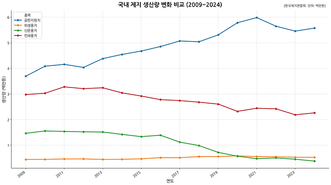 한국제지연합회가 집계한 2009년~2024년 국내 제지류 생산량 현황. 신문용지 생산량은 급격하게 줄었고, 골판지원지 생산량은 늘었다. [한국제지연합회]