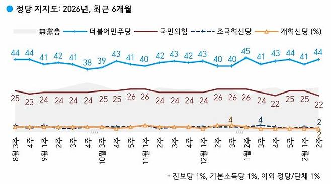 [서울=뉴시스] 더불어민주당과 국민의힘의 정당 지지율이 각각 44%, 22%를 기록했다는 여론조사 결과가 13일 나왔다. 여론조사 전문회사 한국갤럽은 지난 10~12일(2월 둘째 주) 전국 만 18세 이상 유권자 1003명을 대상으로 정당 지지도를 조사한 결과 이같이 집계됐다고 밝혔다. (사진=한국갤럽 제공) *재판매 및 DB 금지