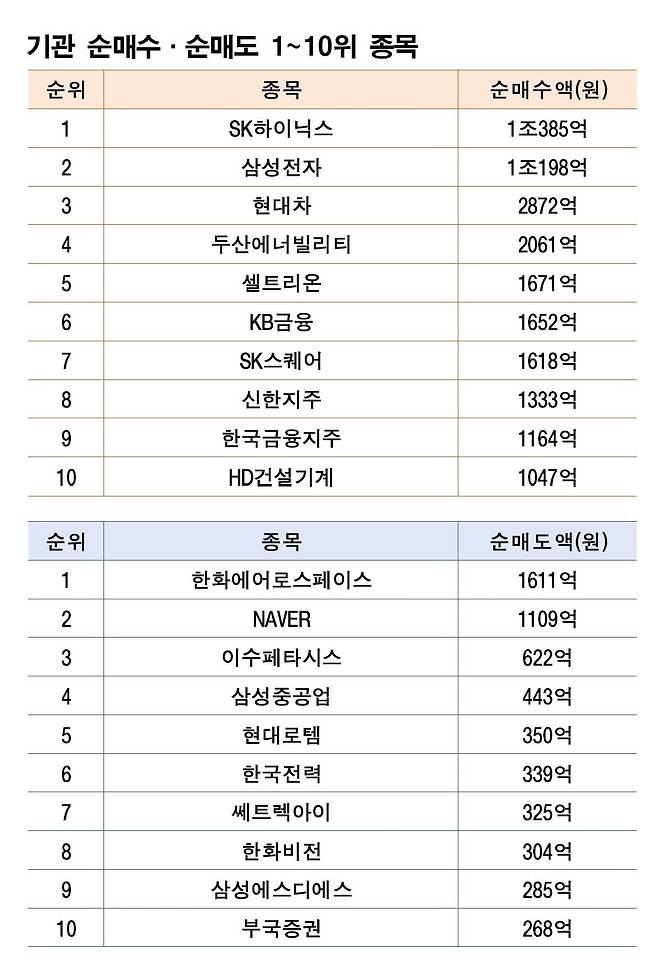 기간: 2월 9~13일｜자료: 한국거래소