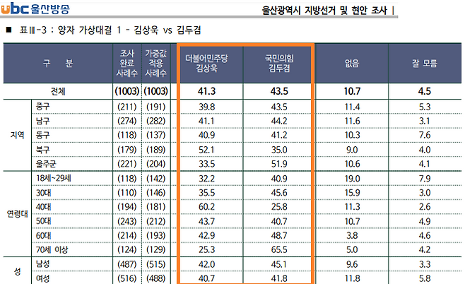 리얼미터 여론조사 울산시장 가상 양자대결. 자료=중앙선거여론조사심의위