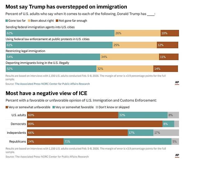 지난 12일(현지시간) AP가 공개한 트럼프 행정부의 이민정책에 대한 여론조사 결과. AP 캡쳐