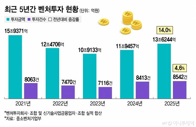 최근 5년간 벤처투자 현황/그래픽=김지영