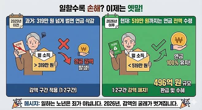 "일할수록 손해? 이제는 옛말!. 제미나이 생성 그래픽