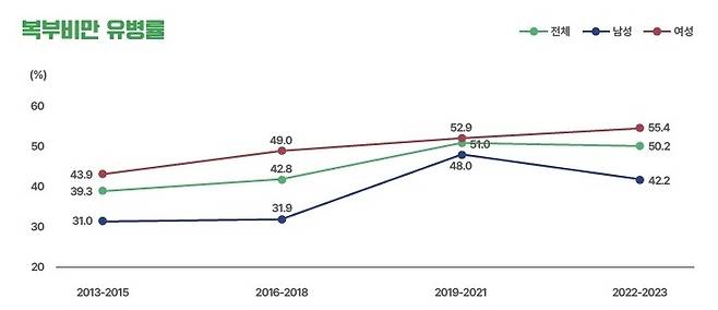 복부비만 유병률. 대한비만학회 제공