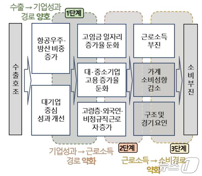 한국은행 경남본부가 발표한 수출-소비 간 파급경로별 점검 결과. 경남 지역 수출은 조선 등의 분야를 중심으로 호조세를 보였지만 지역에 제대로 파급되지 않아 정작 소비는 활성화되지 않았다는 게 본부의 설명이다. (한국은행 경남본부 제공. 재판매 및 DB금지)