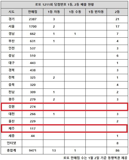 ** 로또 1211회 당첨번호: 23억 1등 자동 대박 연속! 이번엔 군산 명당이 주인공!
**