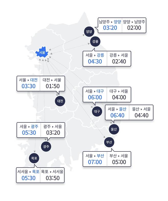 고속도로 교통상황, 서울→부산, 주요 도시 예상 소요 시간 ©고속도로 교통정보