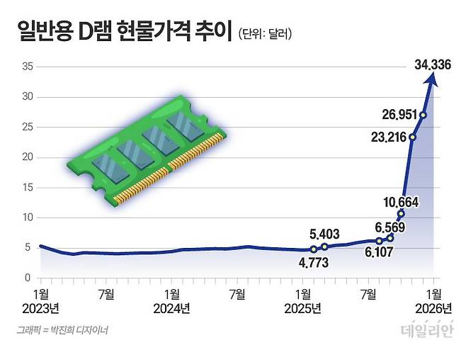 ⓒ 자료: 트렌드포스