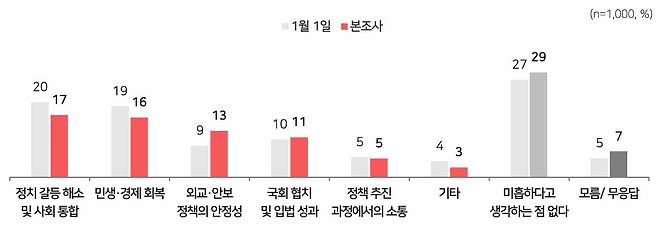 국정운영 과정에서의 미흡한 점