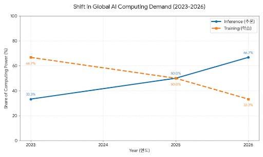 AI칩에서 추론·학습시장 비중의 변화. /자료=딜로이트 보고서 재구성